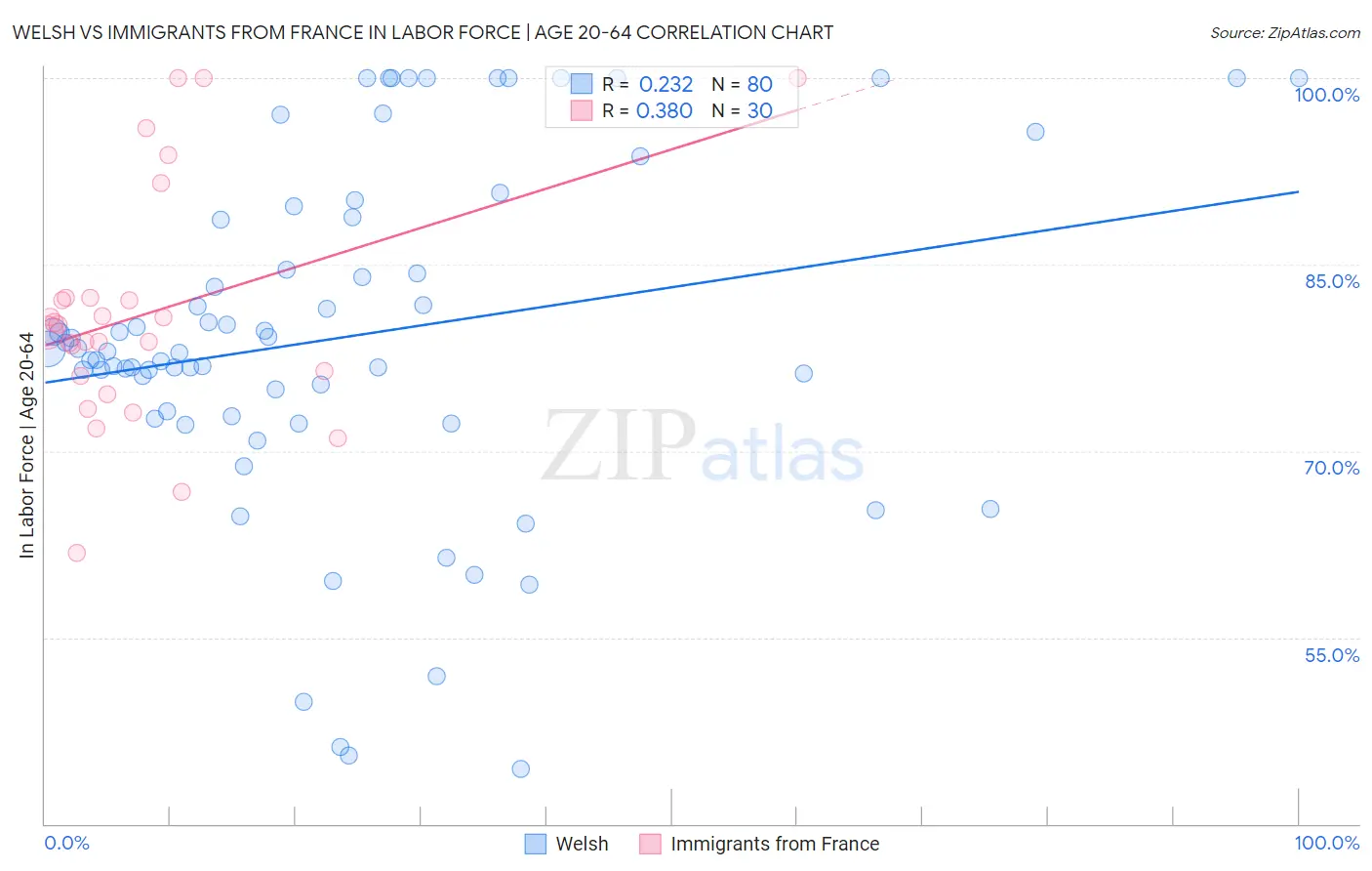 Welsh vs Immigrants from France In Labor Force | Age 20-64