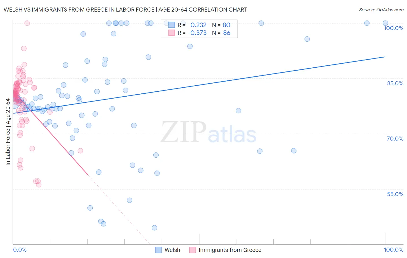 Welsh vs Immigrants from Greece In Labor Force | Age 20-64