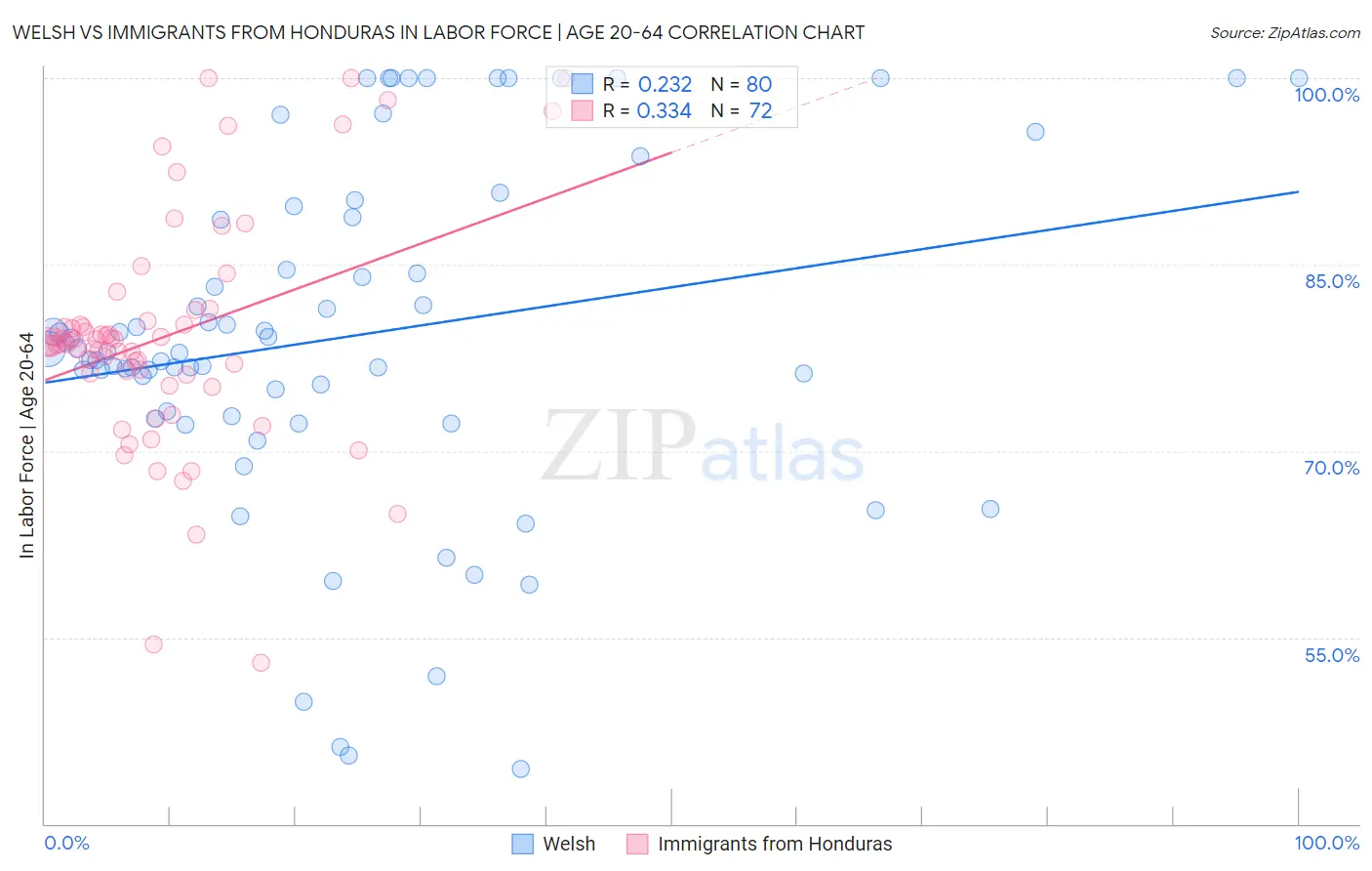 Welsh vs Immigrants from Honduras In Labor Force | Age 20-64