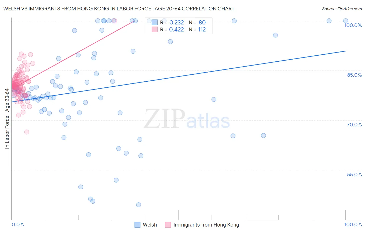 Welsh vs Immigrants from Hong Kong In Labor Force | Age 20-64