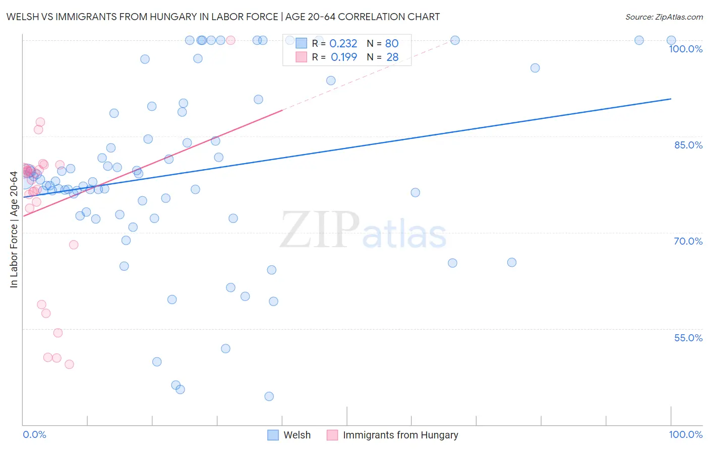 Welsh vs Immigrants from Hungary In Labor Force | Age 20-64