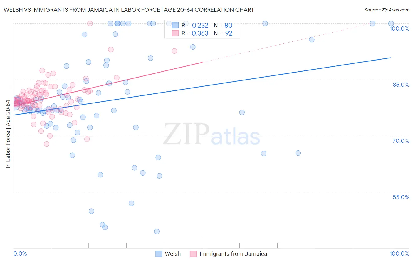 Welsh vs Immigrants from Jamaica In Labor Force | Age 20-64