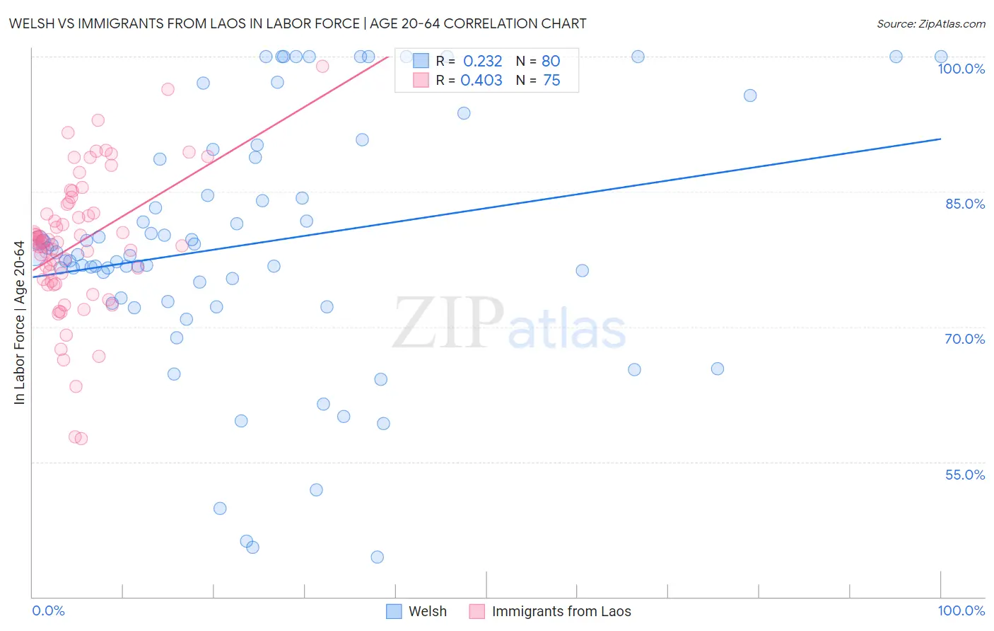 Welsh vs Immigrants from Laos In Labor Force | Age 20-64