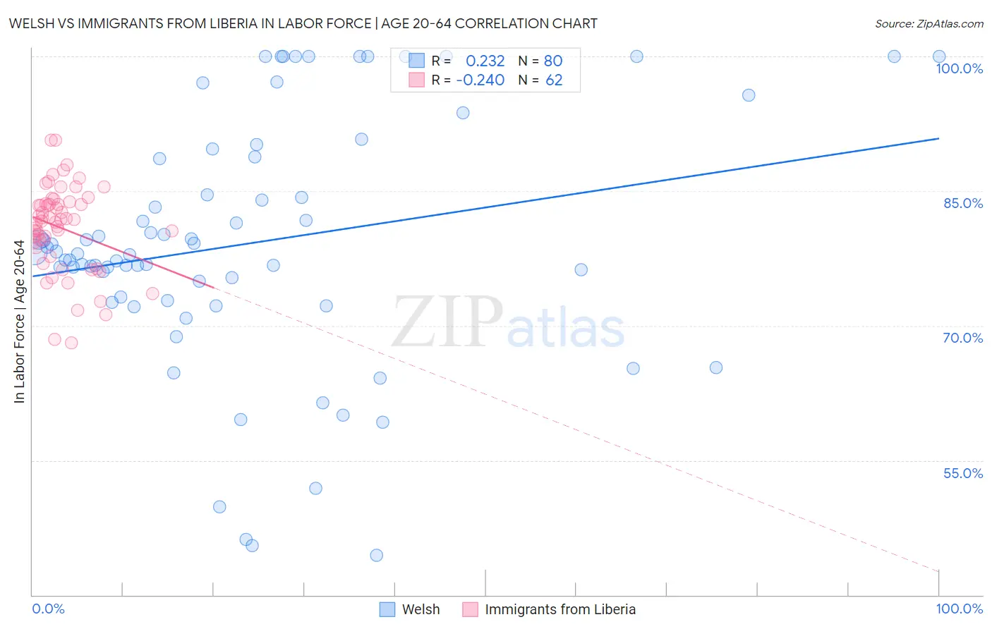 Welsh vs Immigrants from Liberia In Labor Force | Age 20-64