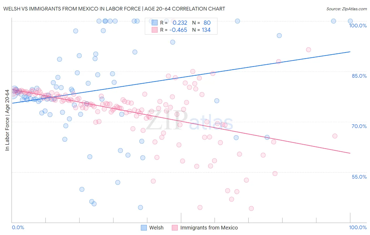 Welsh vs Immigrants from Mexico In Labor Force | Age 20-64