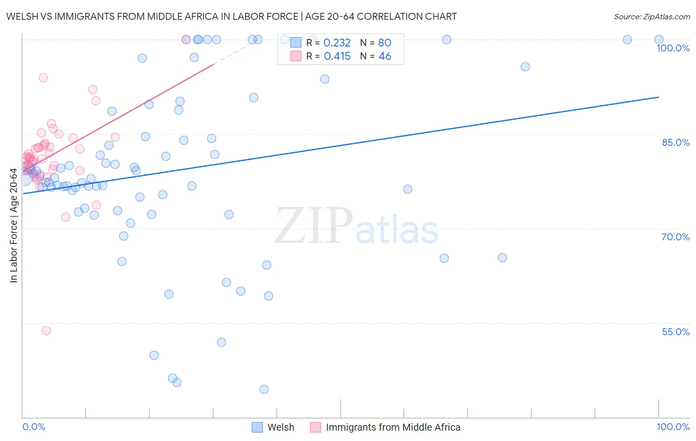 Welsh vs Immigrants from Middle Africa In Labor Force | Age 20-64