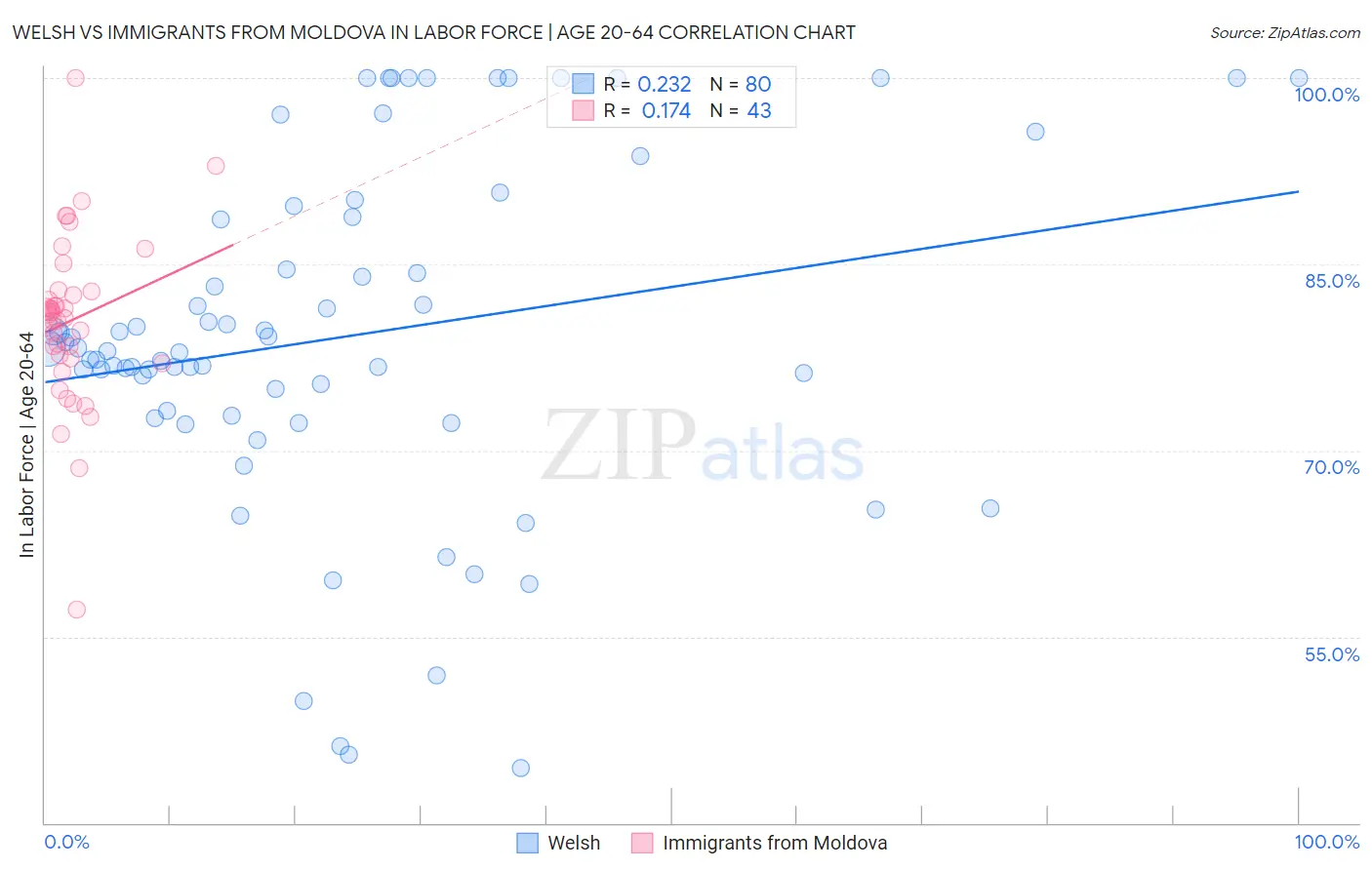 Welsh vs Immigrants from Moldova In Labor Force | Age 20-64