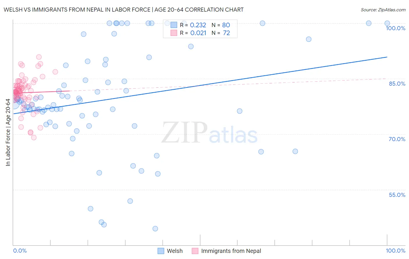 Welsh vs Immigrants from Nepal In Labor Force | Age 20-64