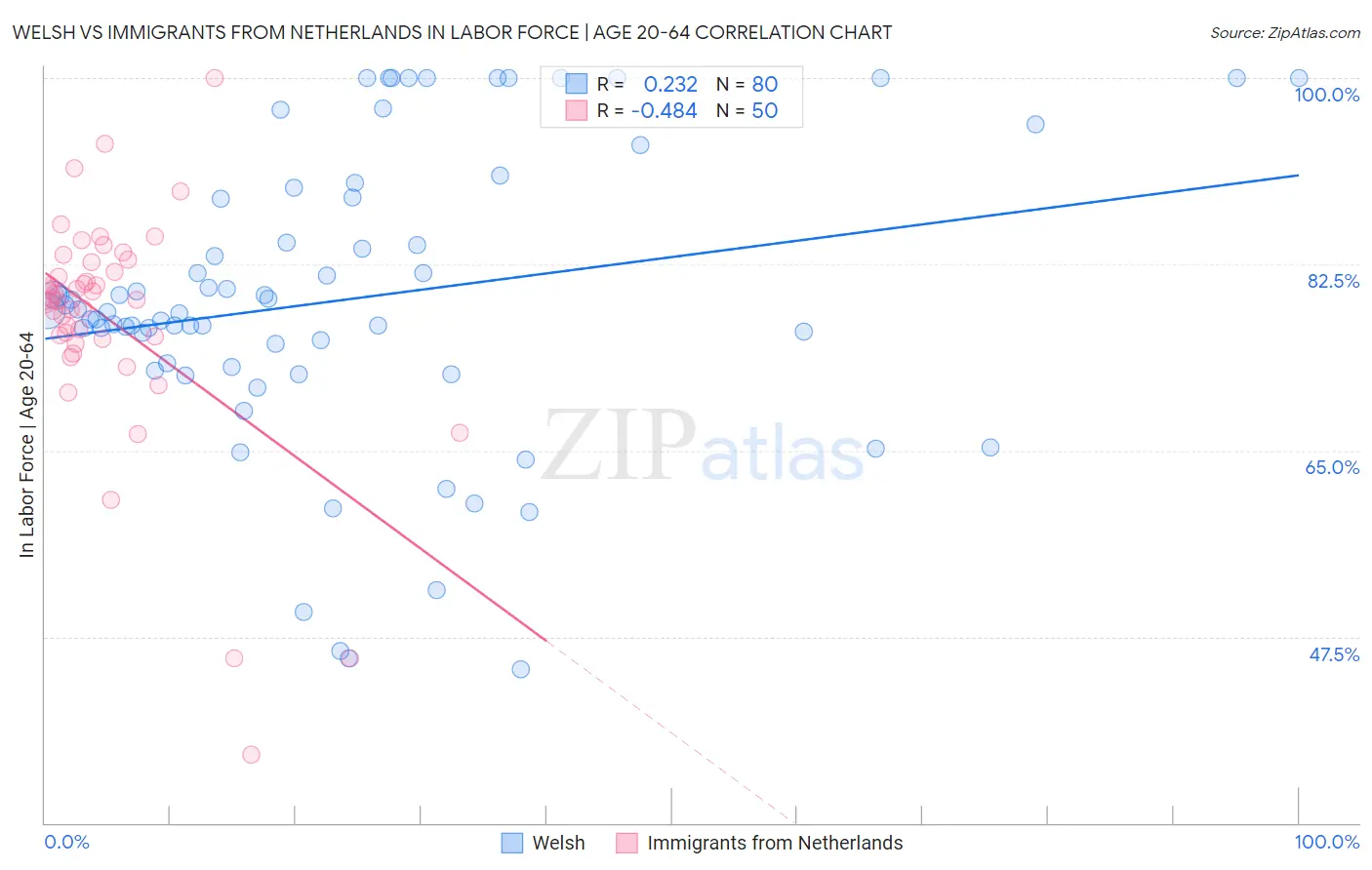 Welsh vs Immigrants from Netherlands In Labor Force | Age 20-64