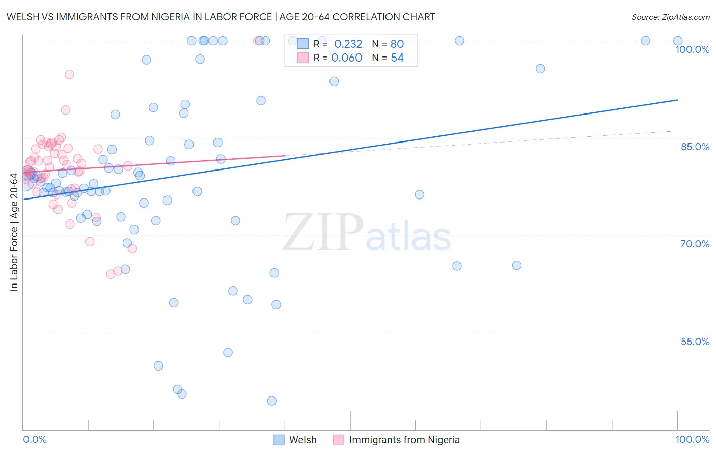 Welsh vs Immigrants from Nigeria In Labor Force | Age 20-64
