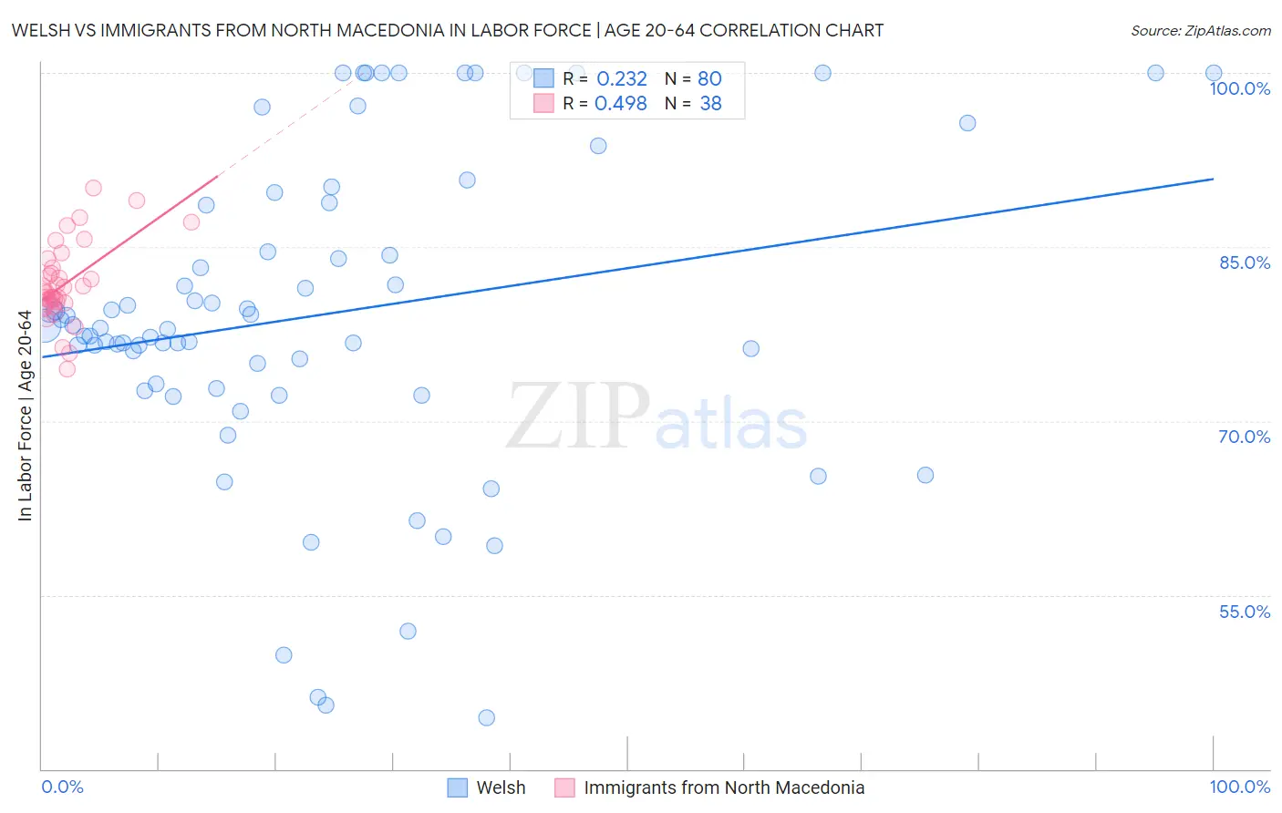 Welsh vs Immigrants from North Macedonia In Labor Force | Age 20-64