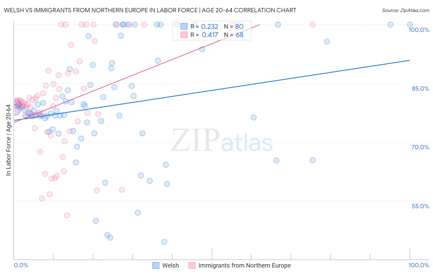 Welsh vs Immigrants from Northern Europe In Labor Force | Age 20-64