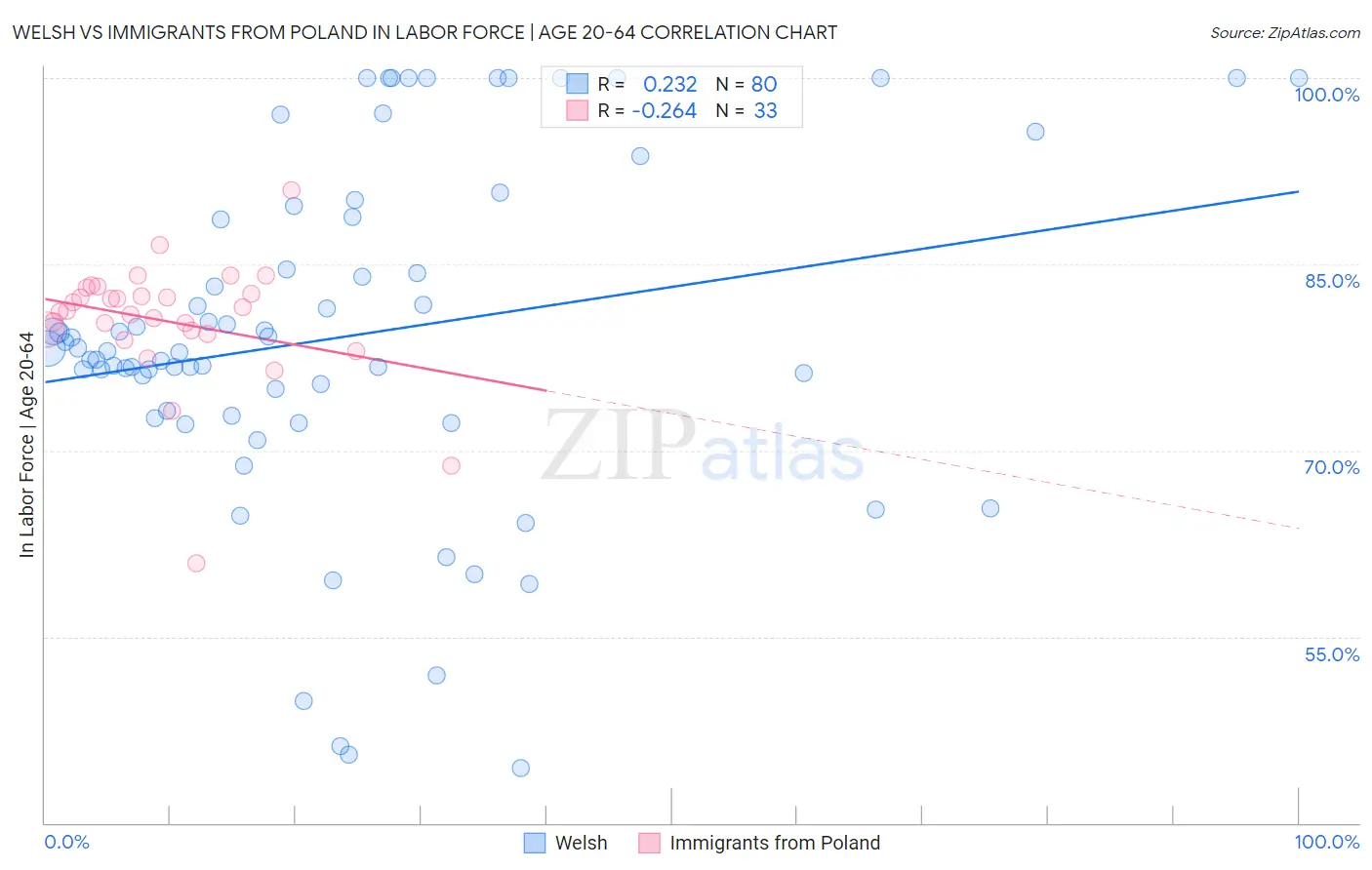 Welsh vs Immigrants from Poland In Labor Force | Age 20-64