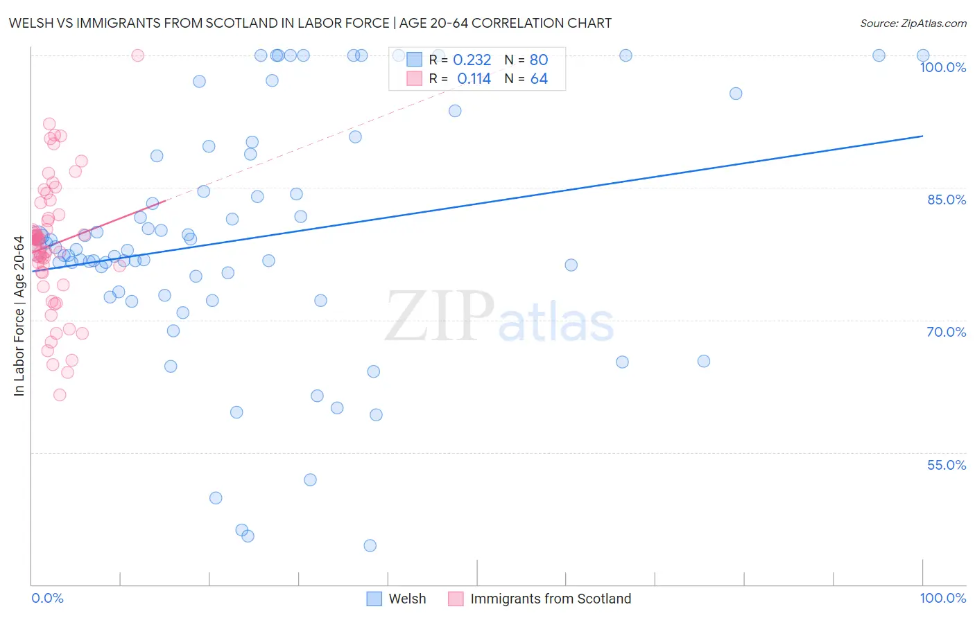 Welsh vs Immigrants from Scotland In Labor Force | Age 20-64