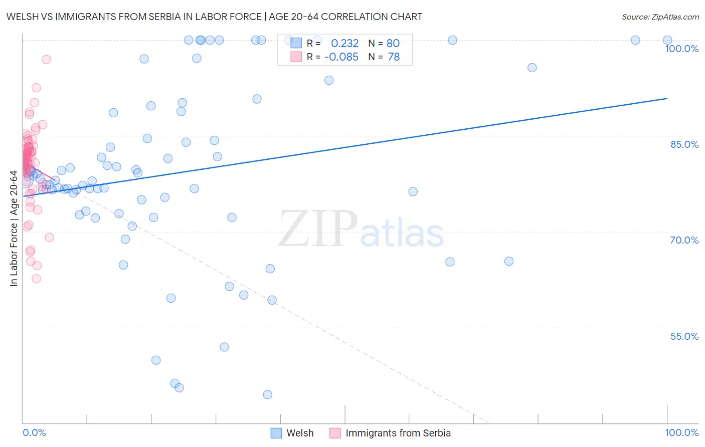 Welsh vs Immigrants from Serbia In Labor Force | Age 20-64