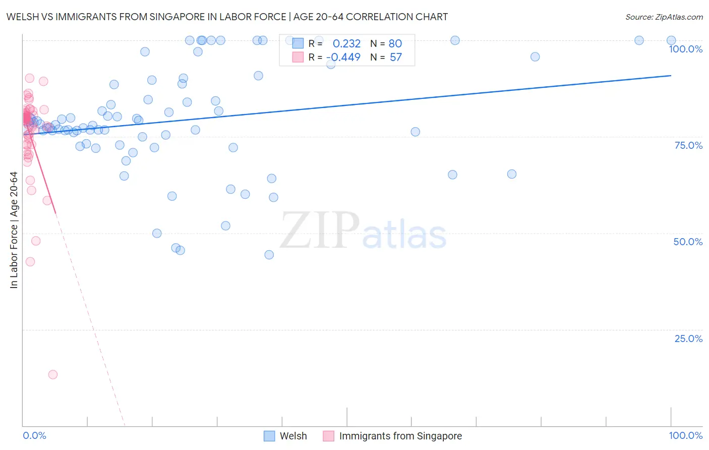 Welsh vs Immigrants from Singapore In Labor Force | Age 20-64