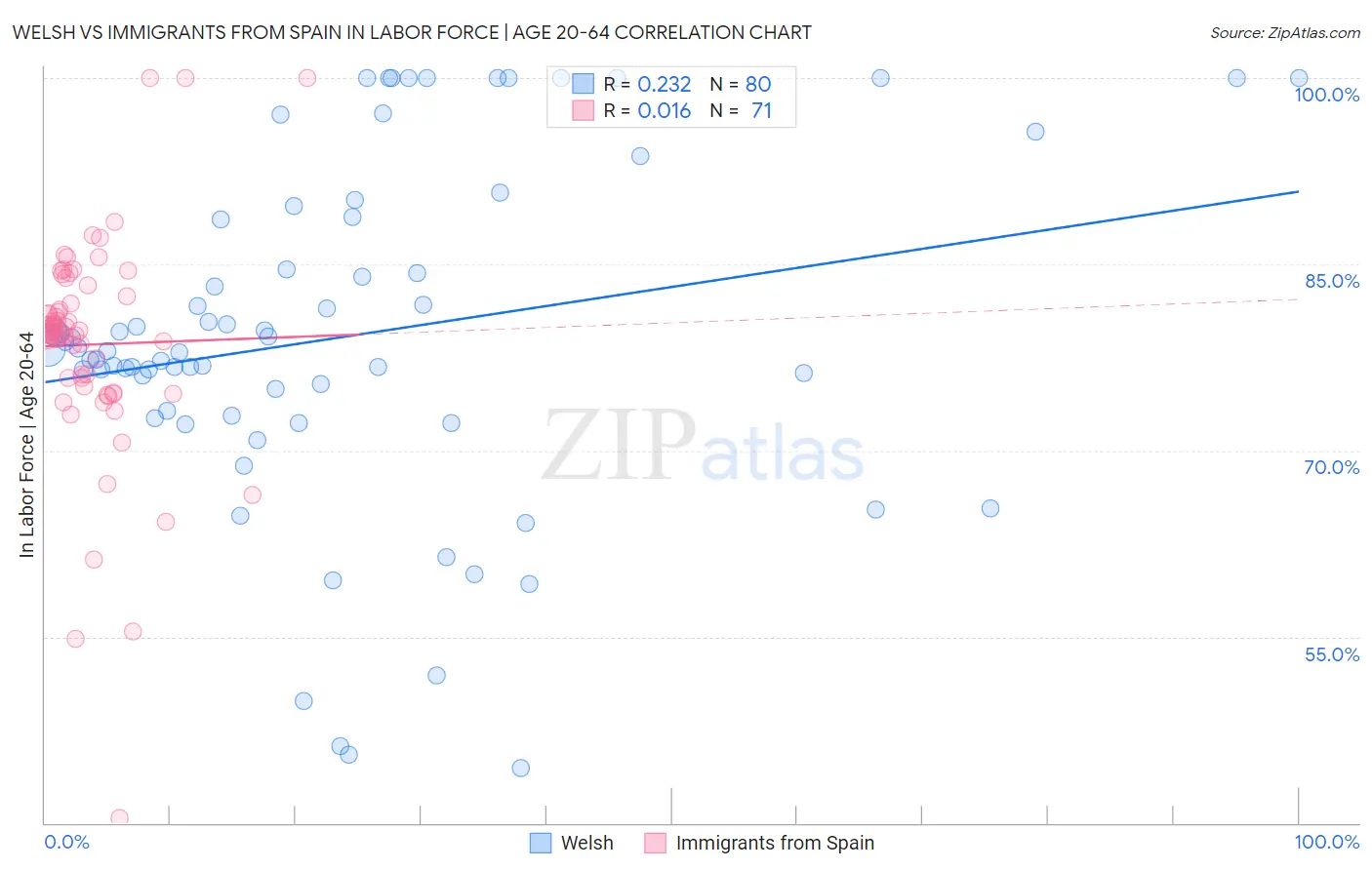 Welsh vs Immigrants from Spain In Labor Force | Age 20-64