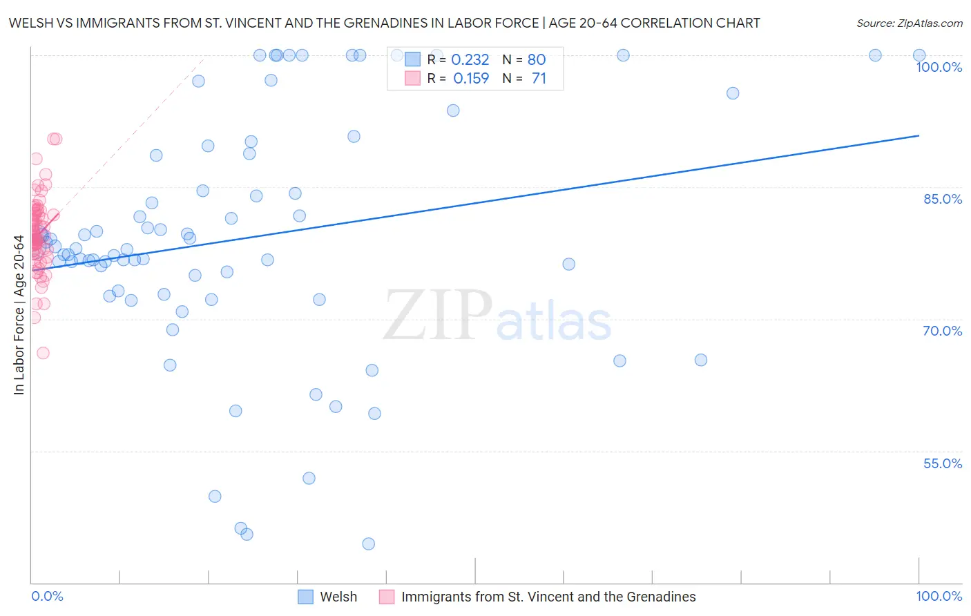 Welsh vs Immigrants from St. Vincent and the Grenadines In Labor Force | Age 20-64