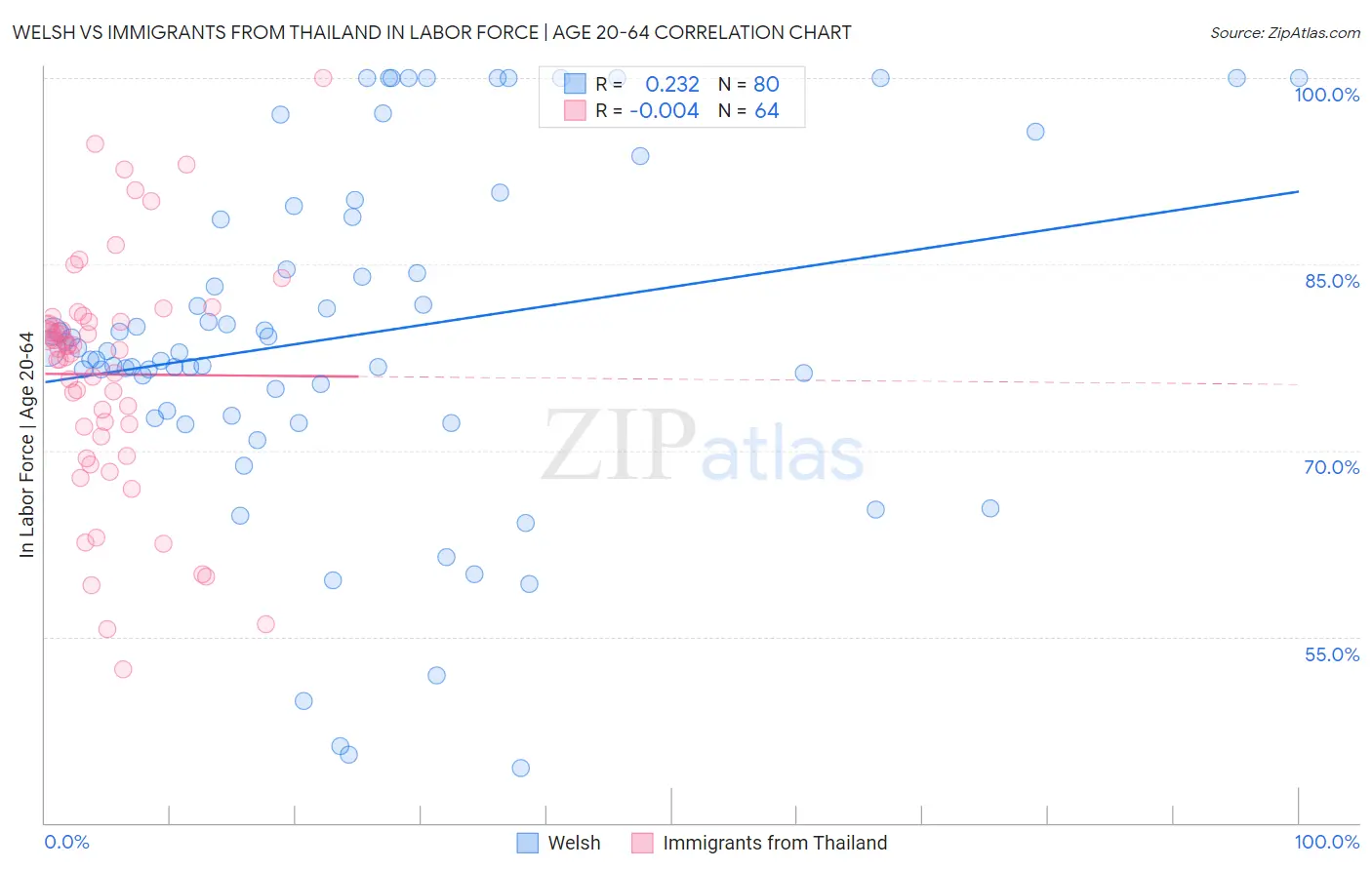 Welsh vs Immigrants from Thailand In Labor Force | Age 20-64