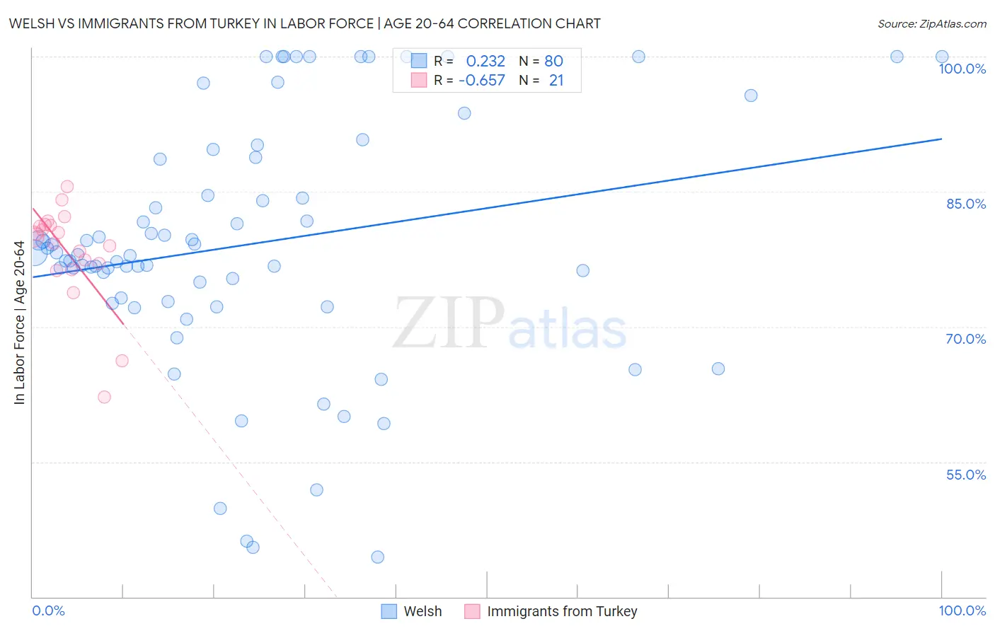 Welsh vs Immigrants from Turkey In Labor Force | Age 20-64