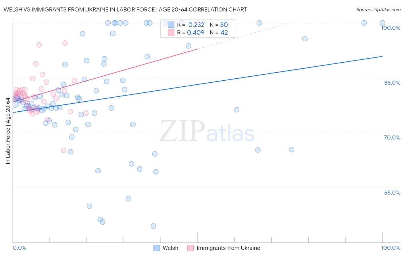 Welsh vs Immigrants from Ukraine In Labor Force | Age 20-64