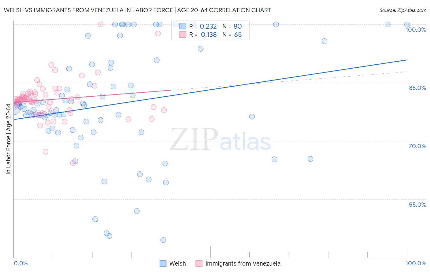 Welsh vs Immigrants from Venezuela In Labor Force | Age 20-64