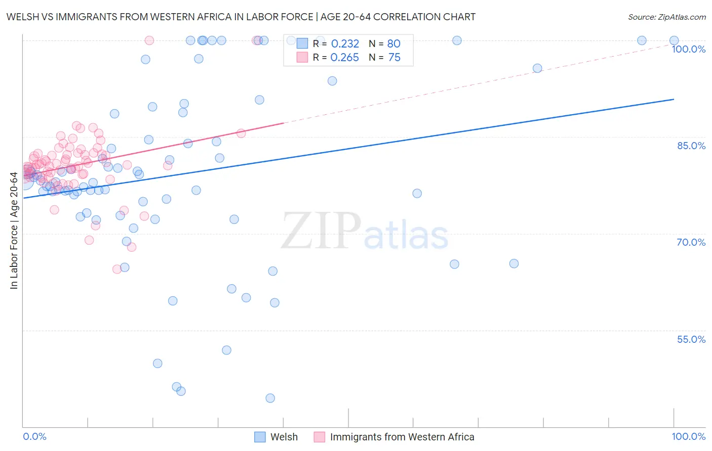 Welsh vs Immigrants from Western Africa In Labor Force | Age 20-64