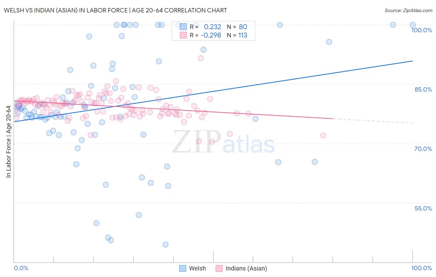 Welsh vs Indian (Asian) In Labor Force | Age 20-64