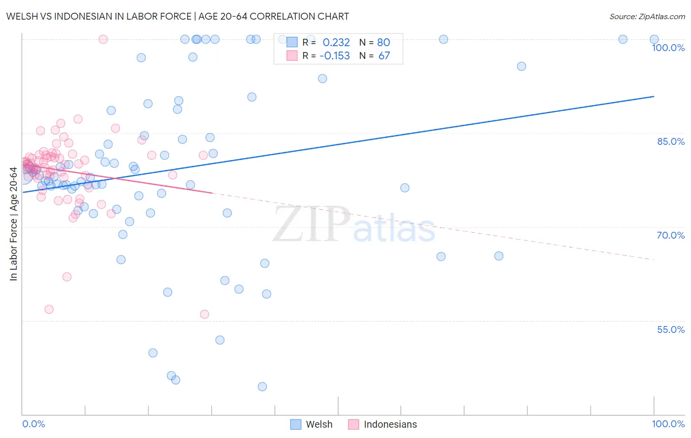 Welsh vs Indonesian In Labor Force | Age 20-64