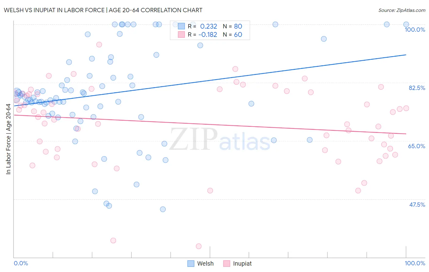 Welsh vs Inupiat In Labor Force | Age 20-64