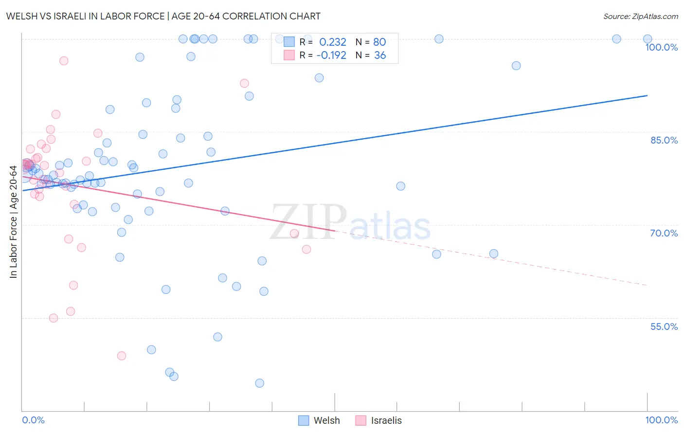 Welsh vs Israeli In Labor Force | Age 20-64