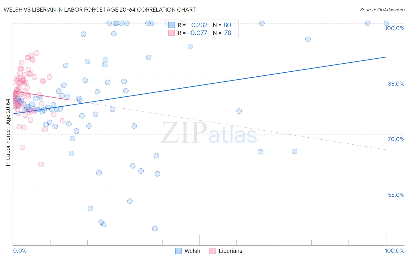 Welsh vs Liberian In Labor Force | Age 20-64