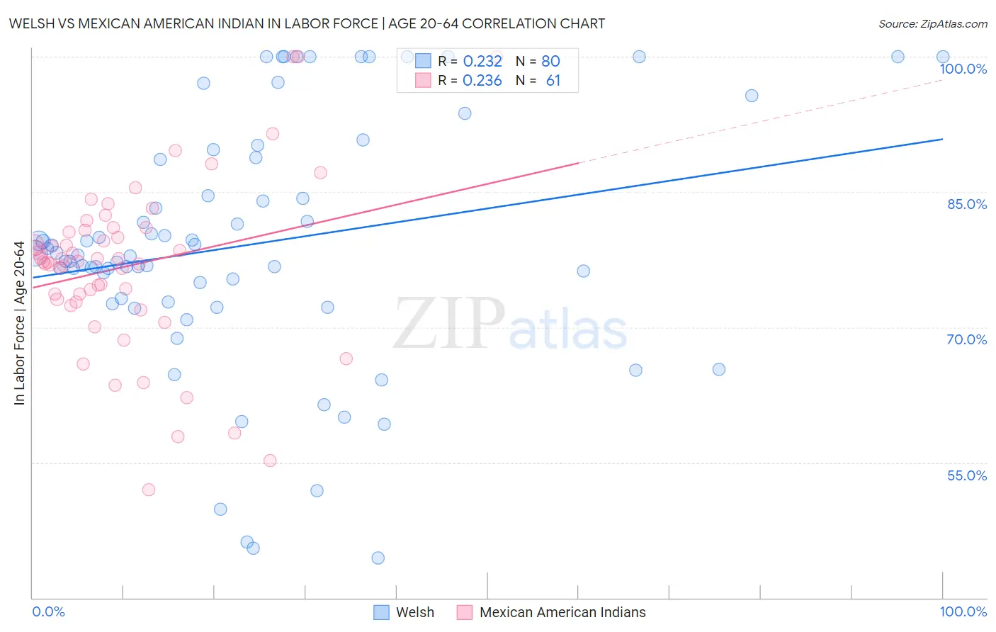 Welsh vs Mexican American Indian In Labor Force | Age 20-64