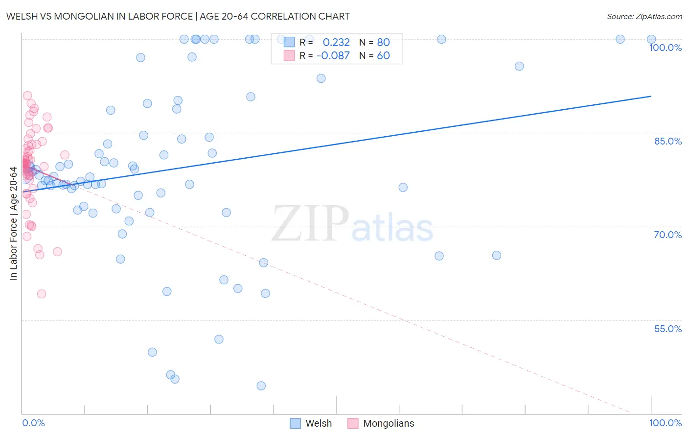 Welsh vs Mongolian In Labor Force | Age 20-64