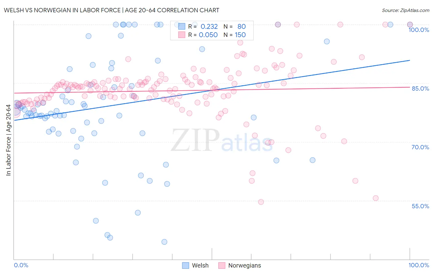 Welsh vs Norwegian In Labor Force | Age 20-64
