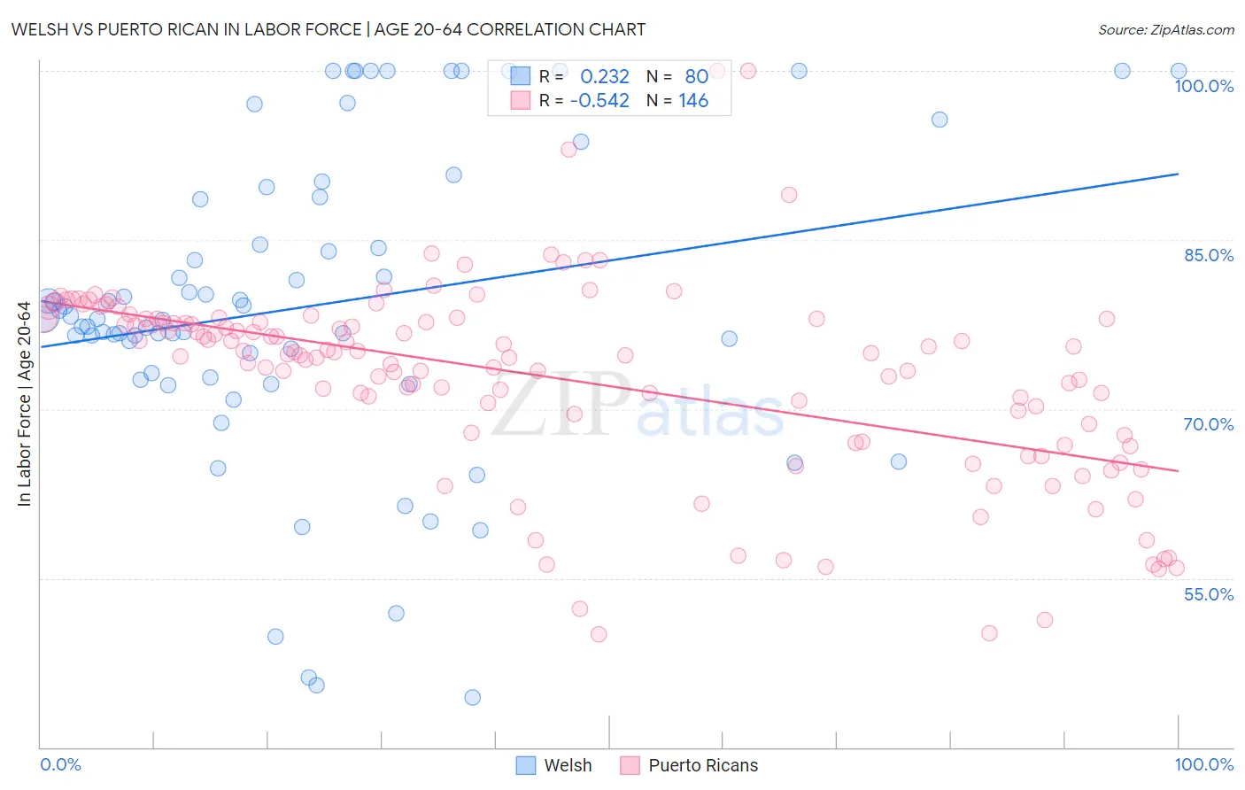 Welsh vs Puerto Rican In Labor Force | Age 20-64