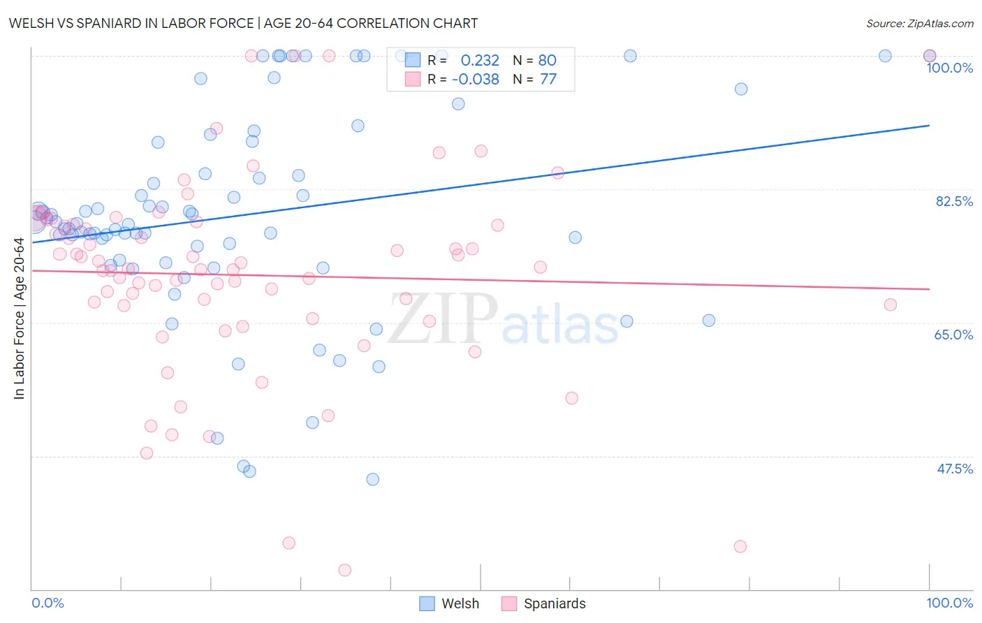 Welsh vs Spaniard In Labor Force | Age 20-64