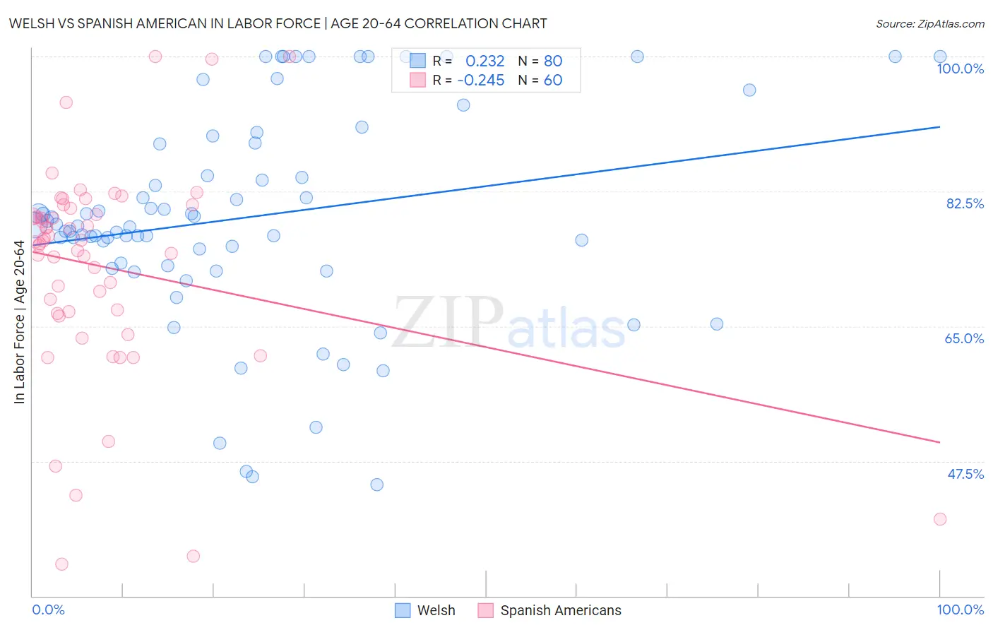 Welsh vs Spanish American In Labor Force | Age 20-64
