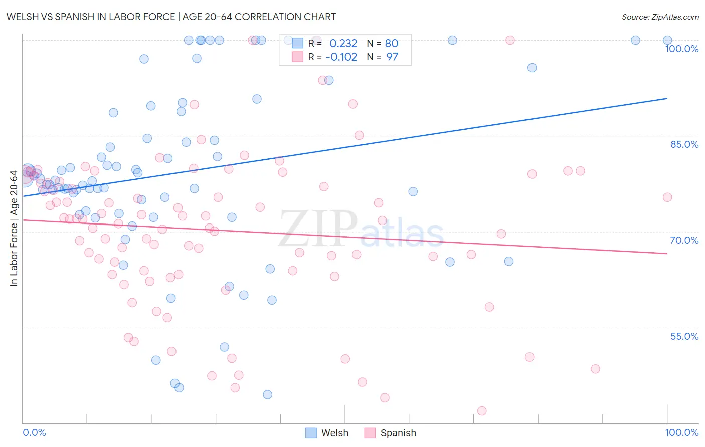 Welsh vs Spanish In Labor Force | Age 20-64