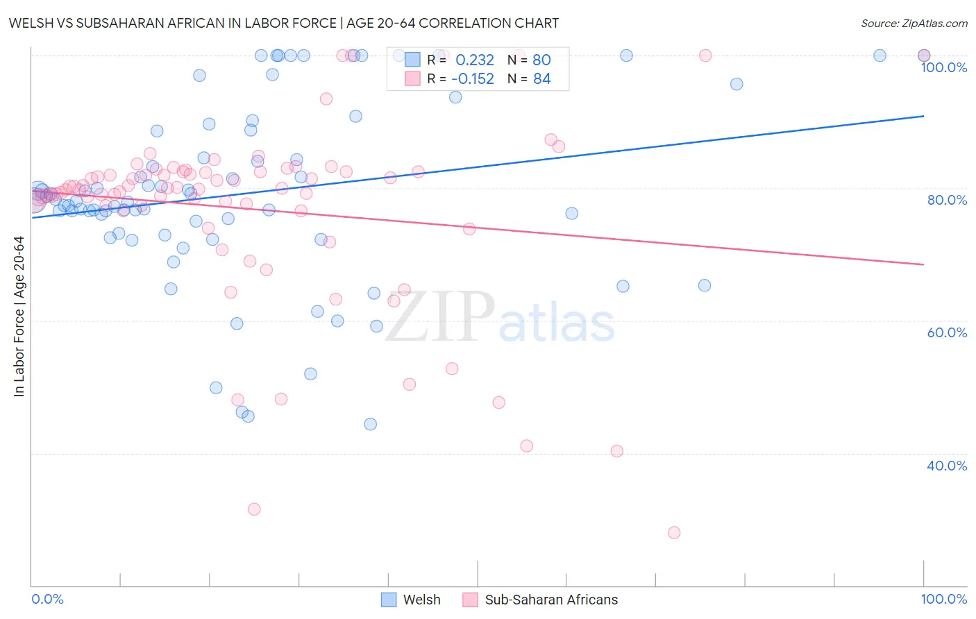 Welsh vs Subsaharan African In Labor Force | Age 20-64