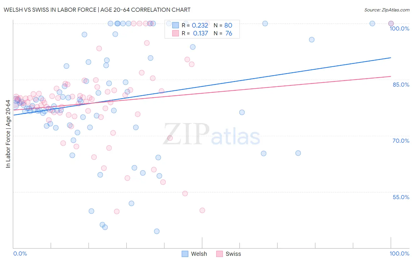 Welsh vs Swiss In Labor Force | Age 20-64