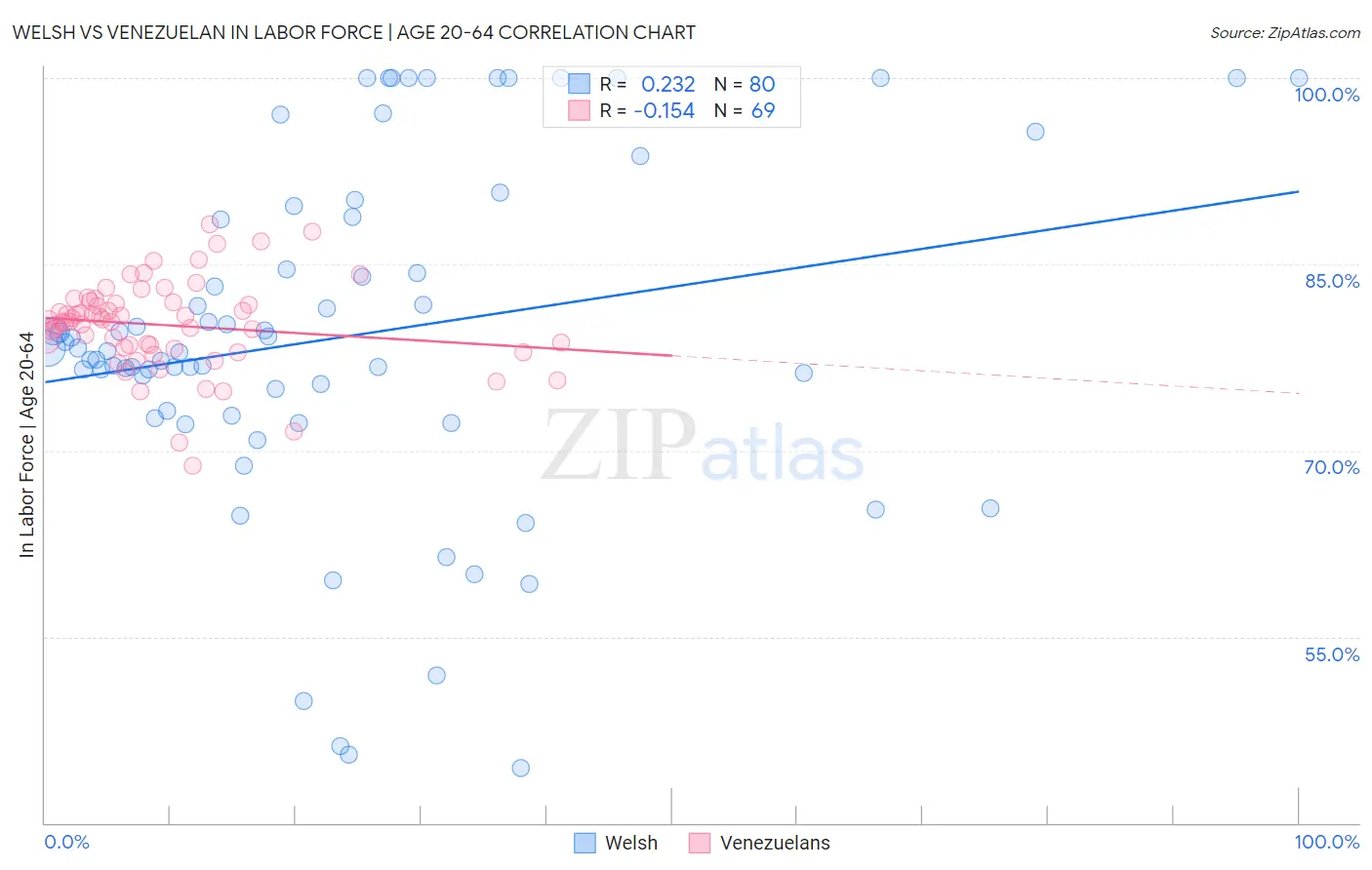 Welsh vs Venezuelan In Labor Force | Age 20-64