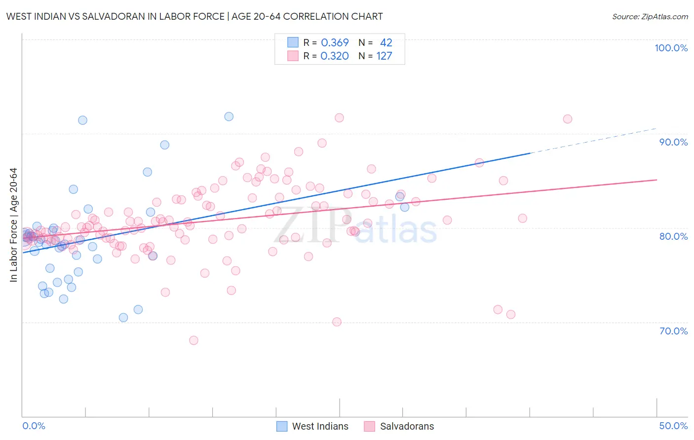 West Indian vs Salvadoran In Labor Force | Age 20-64