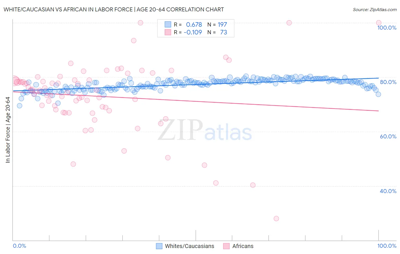 White/Caucasian vs African In Labor Force | Age 20-64