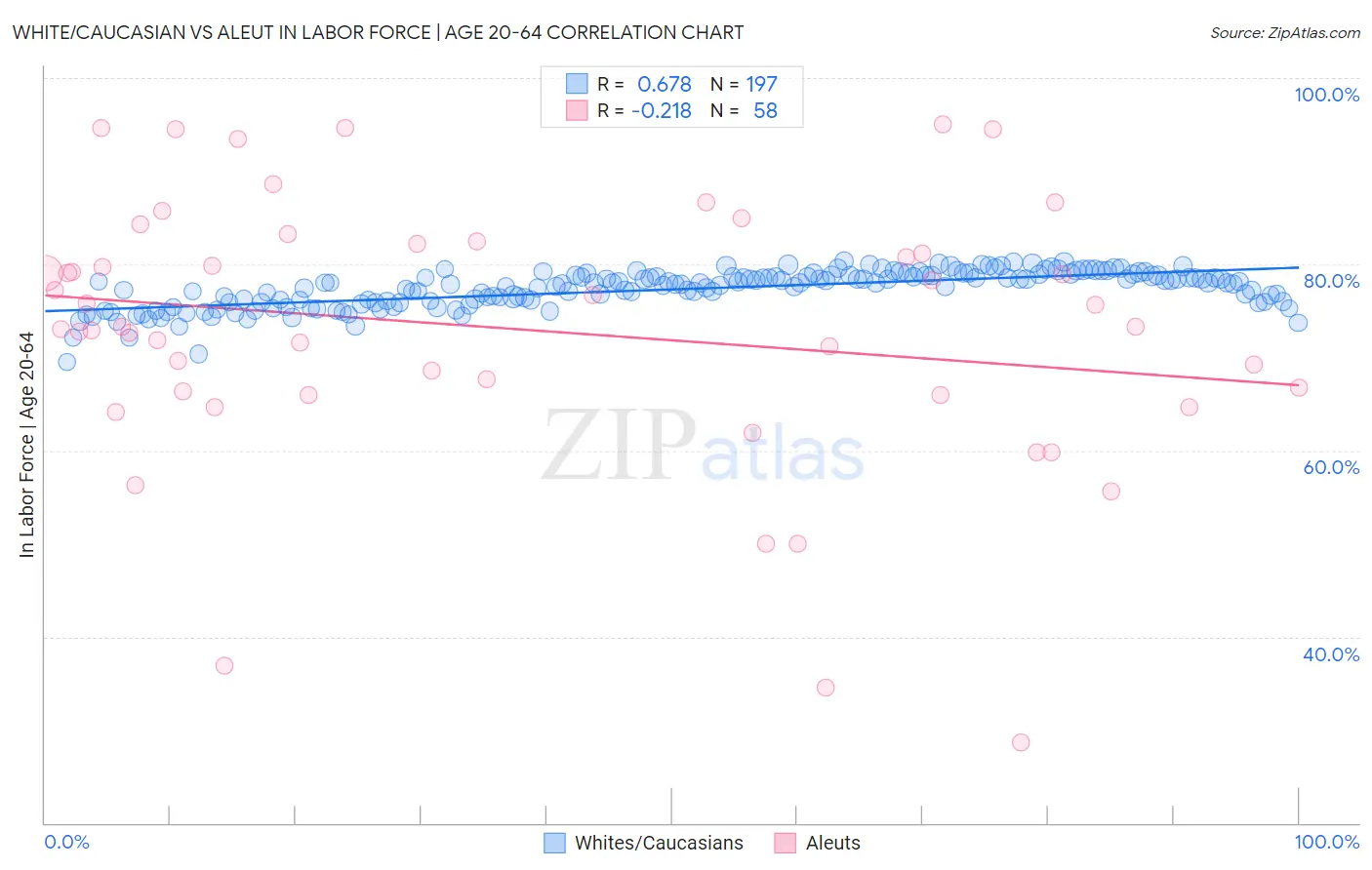 White/Caucasian vs Aleut In Labor Force | Age 20-64