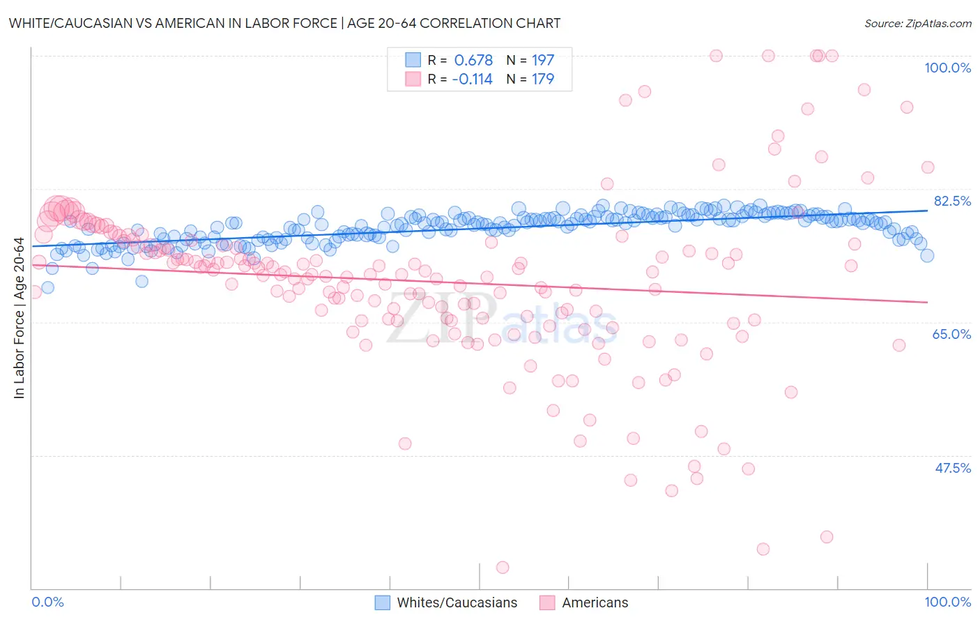 White/Caucasian vs American In Labor Force | Age 20-64