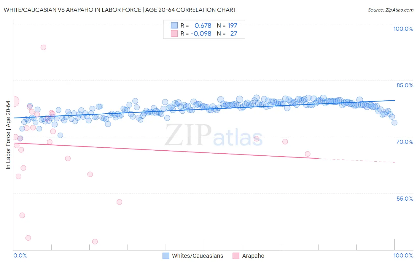 White/Caucasian vs Arapaho In Labor Force | Age 20-64