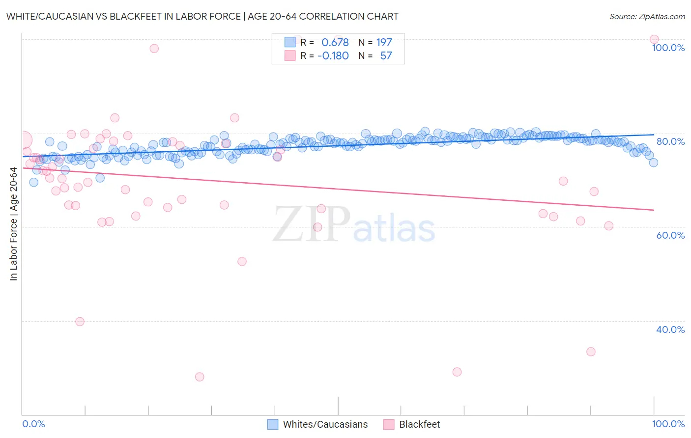 White/Caucasian vs Blackfeet In Labor Force | Age 20-64