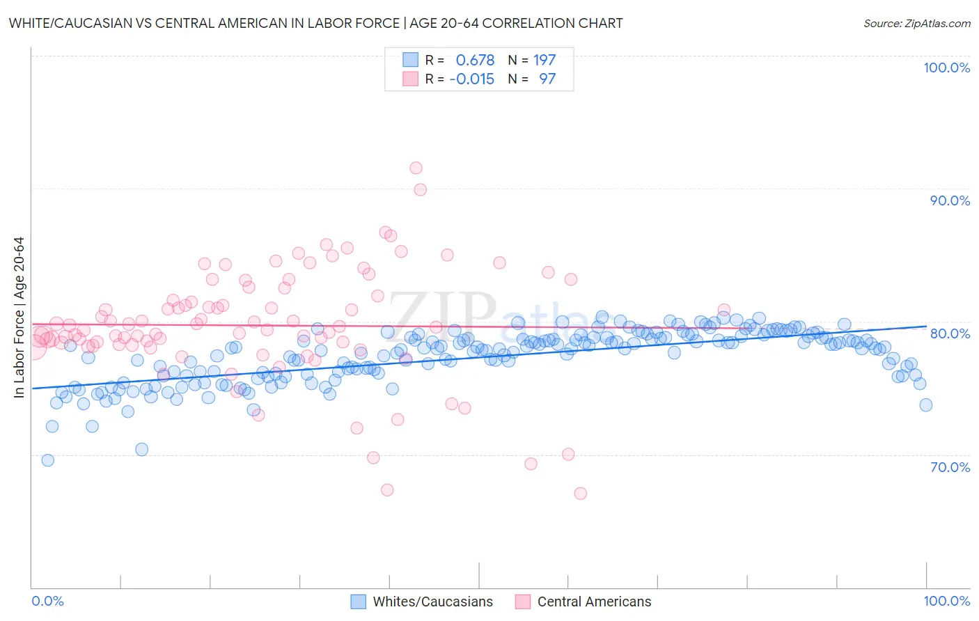 White/Caucasian vs Central American In Labor Force | Age 20-64