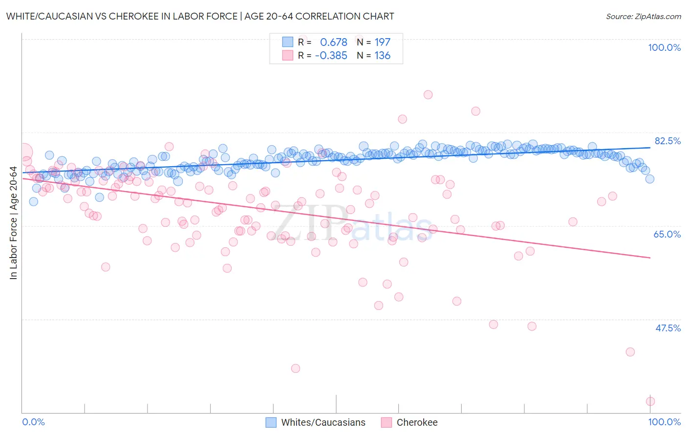 White/Caucasian vs Cherokee In Labor Force | Age 20-64